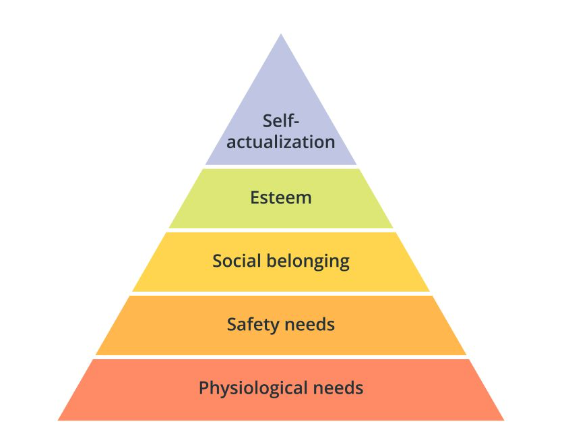 Maslow's Hierarchy of Needs
