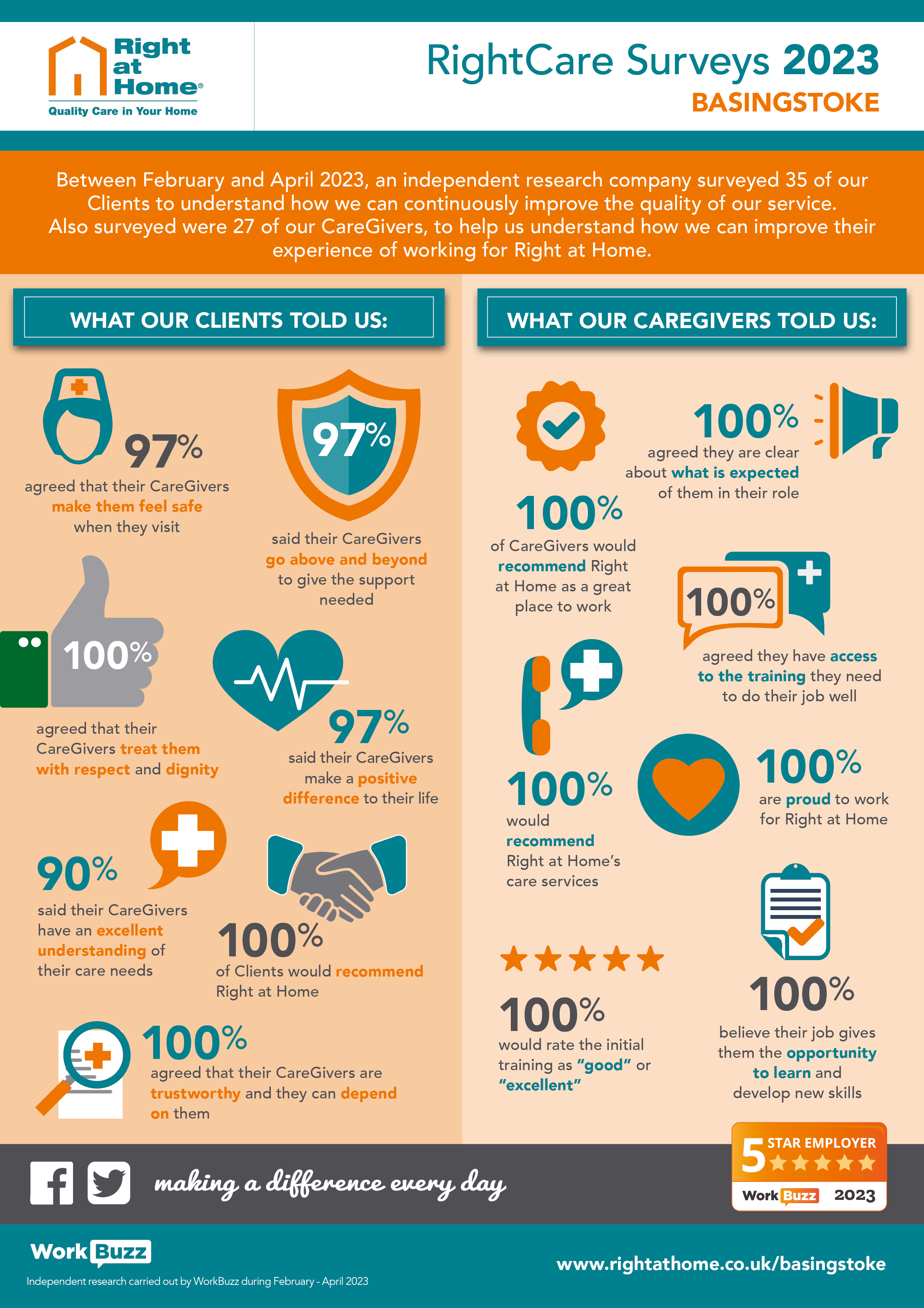 Graphic of the survey results