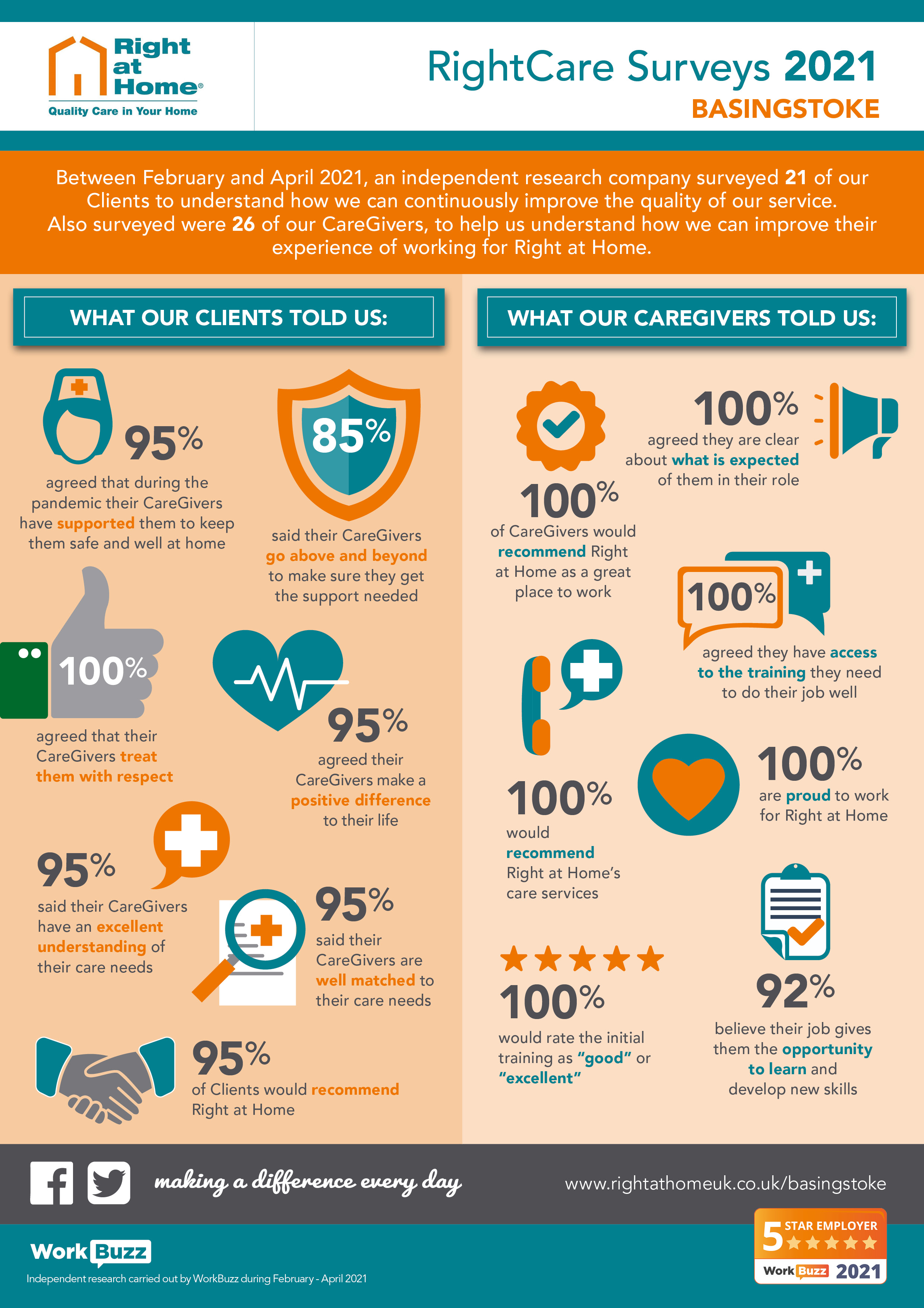 Graphic of survey results summary